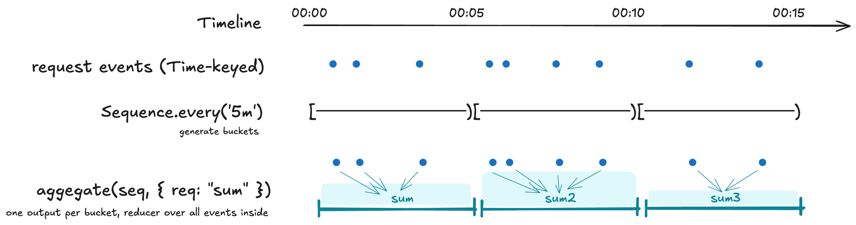 aggregate over a 5-minute grid with a sum reducer: irregularly-
spaced request events land in three sequence buckets; each bucket
emits one output event whose value is the reducer applied to every
source event inside