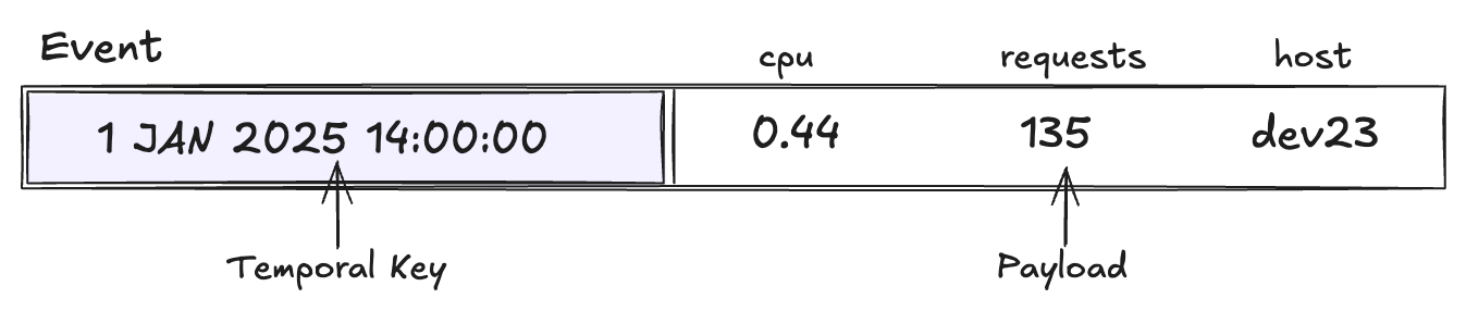 Event: a temporal key plus a typed payload — key (Time, TimeRange,
or Interval) on the left, schema-typed data on the right