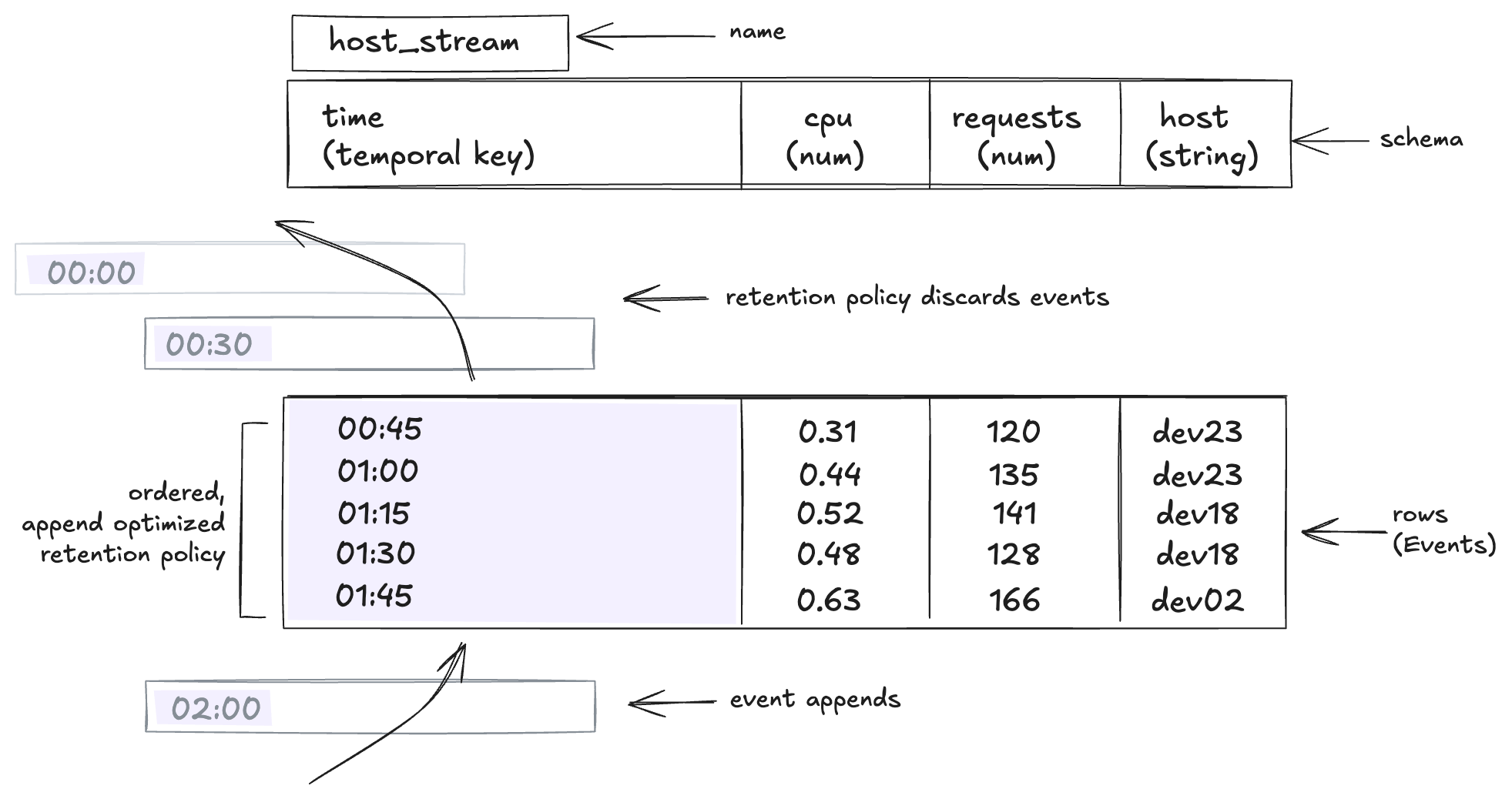 LiveSeries: a mutable, append-optimized buffer; events arrive over
time, retention bounds the buffer, subscribers fan out on every
push