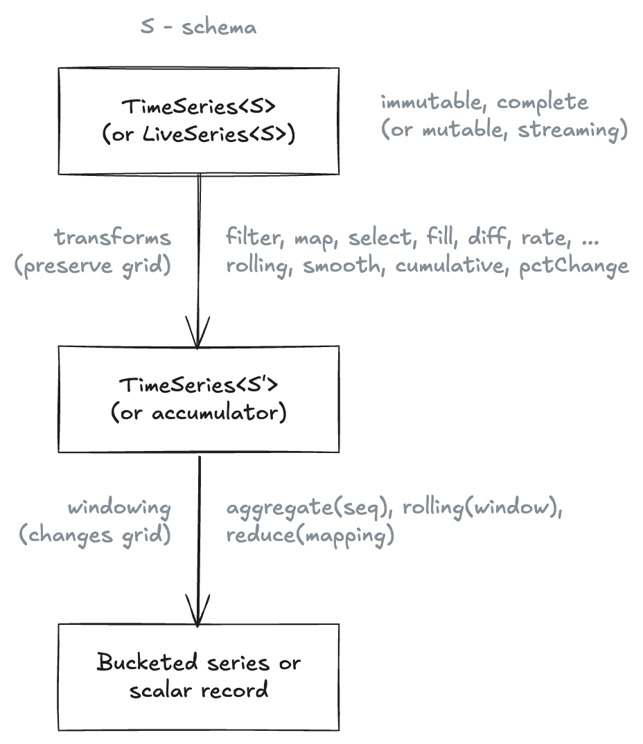 Mental model: a TimeSeries / LiveSeries flows through grid-
preserving transforms (filter, map, rolling, smooth, ...) into
another TimeSeries / accumulator, then through grid-changing
windowing (aggregate, rolling, reduce) into a bucketed series or
scalar record