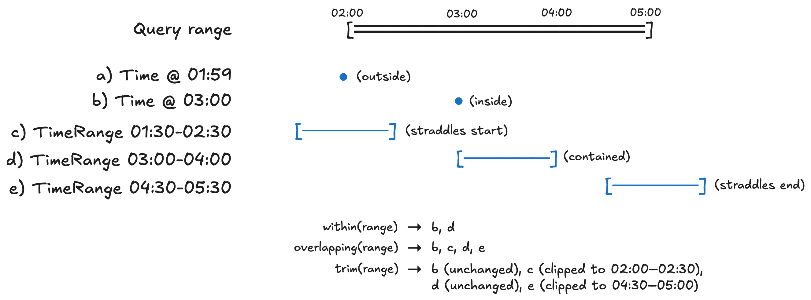 Five test events (a–e) against a query range from 02:00 to 05:00:
within keeps b and d; overlapping keeps b, c, d, e; trim keeps b
unchanged, clips c to 02:00–02:30, leaves d unchanged, and clips e to
04:30–05:00