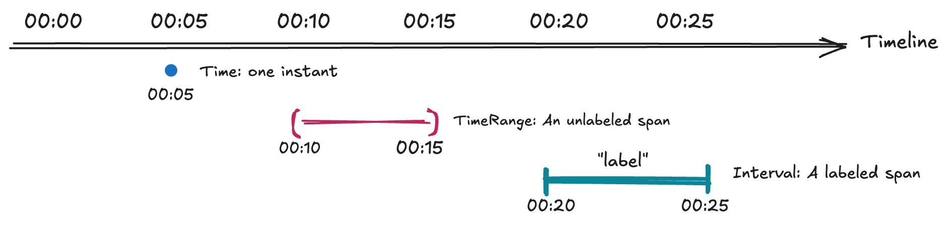 Three temporal-key shapes on a timeline: Time as one instant,
TimeRange as an unlabeled extent, Interval as an extent that picks
up its identity from the sequence that produced it