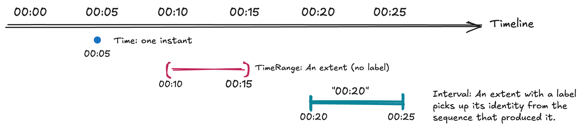 Three temporal-key shapes on a timeline: Time as one instant,
TimeRange as an unlabeled extent, Interval as an extent that picks up
its identity from the sequence that produced
it
