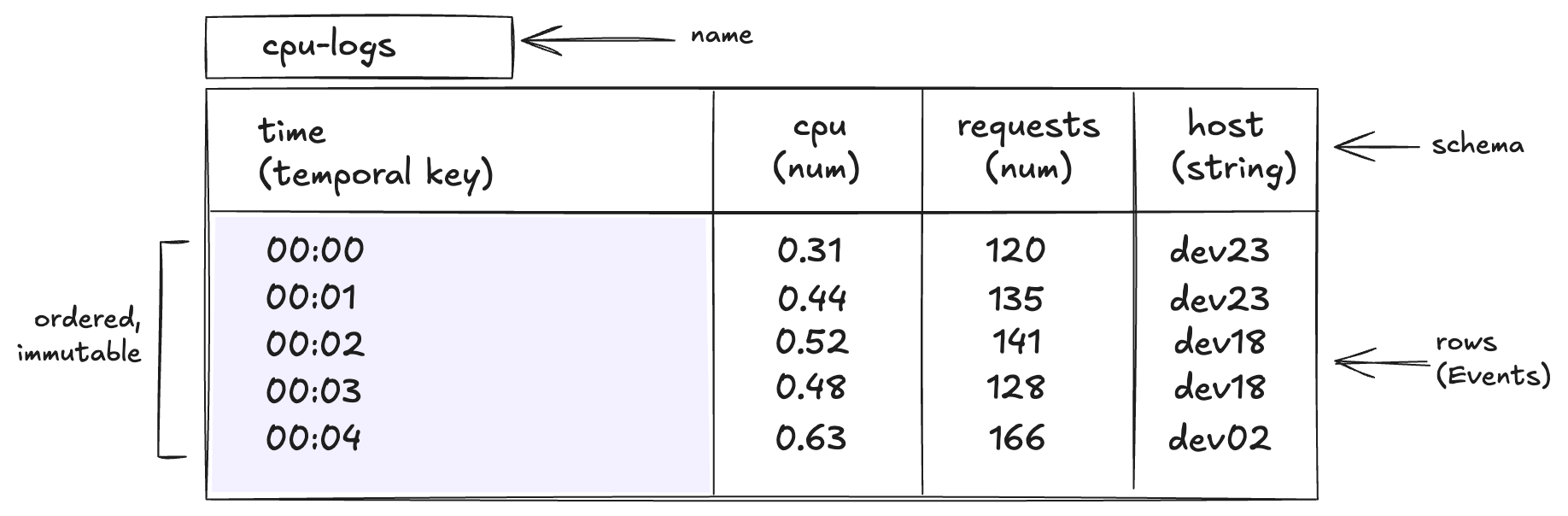 TimeSeries: a named, schema-typed, ordered, immutable table of
events; one row extractable as an Event
