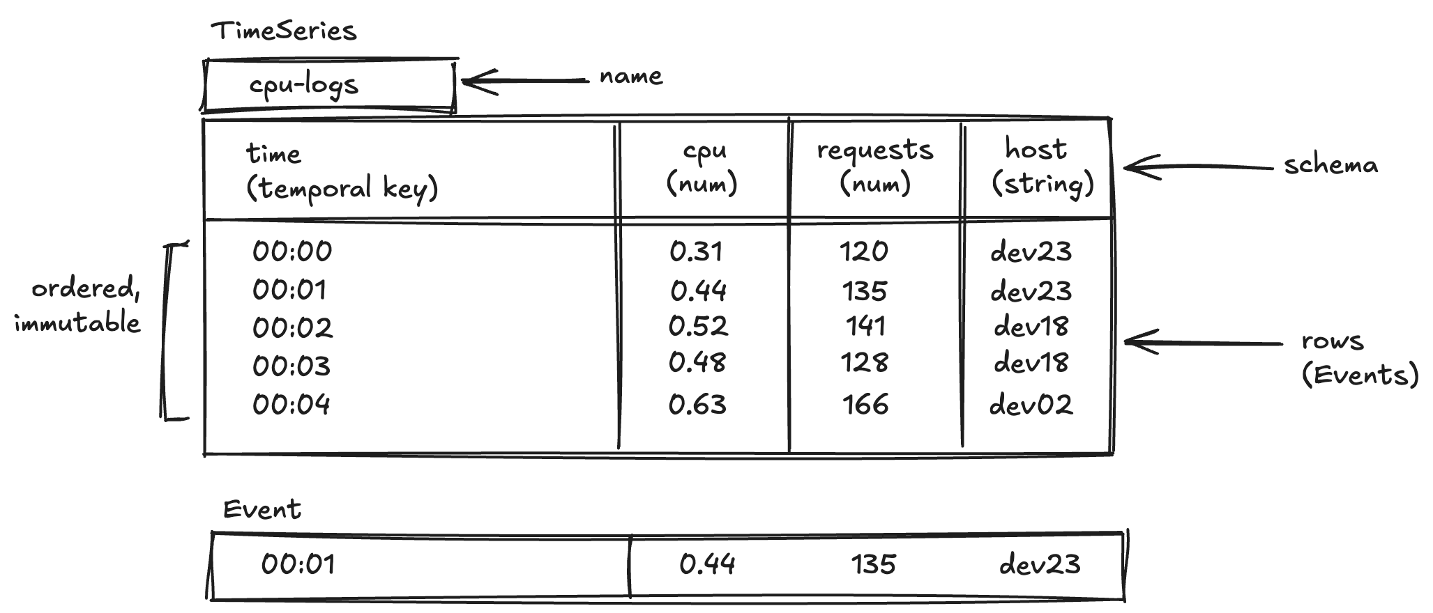 TimeSeries mental model: a named, schema-typed, ordered, immutable
table of events, with one row extractable as an
Event