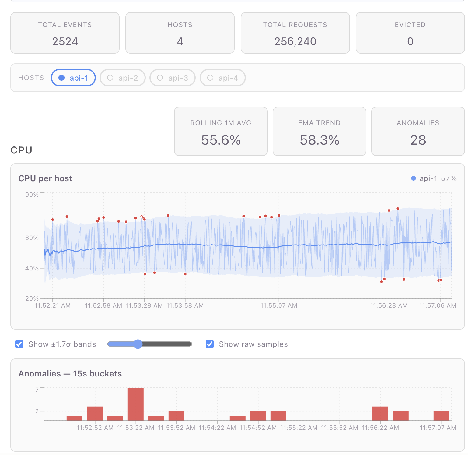 Reference dashboard: per-host CPU with ±σ baseline bands, EMA trend, and 15s anomaly buckets